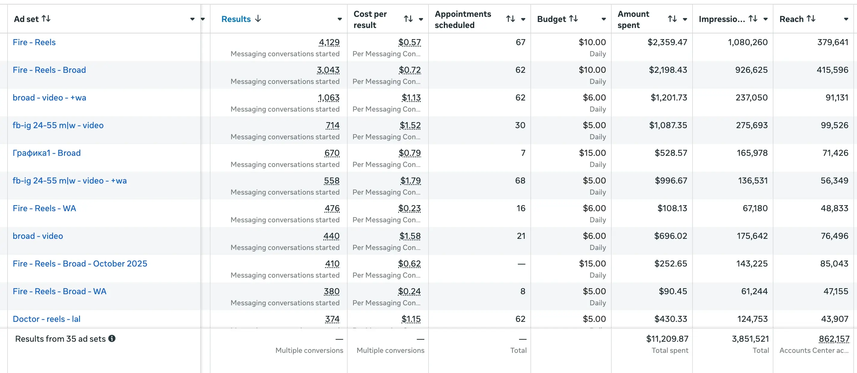 Ad account: campaign results