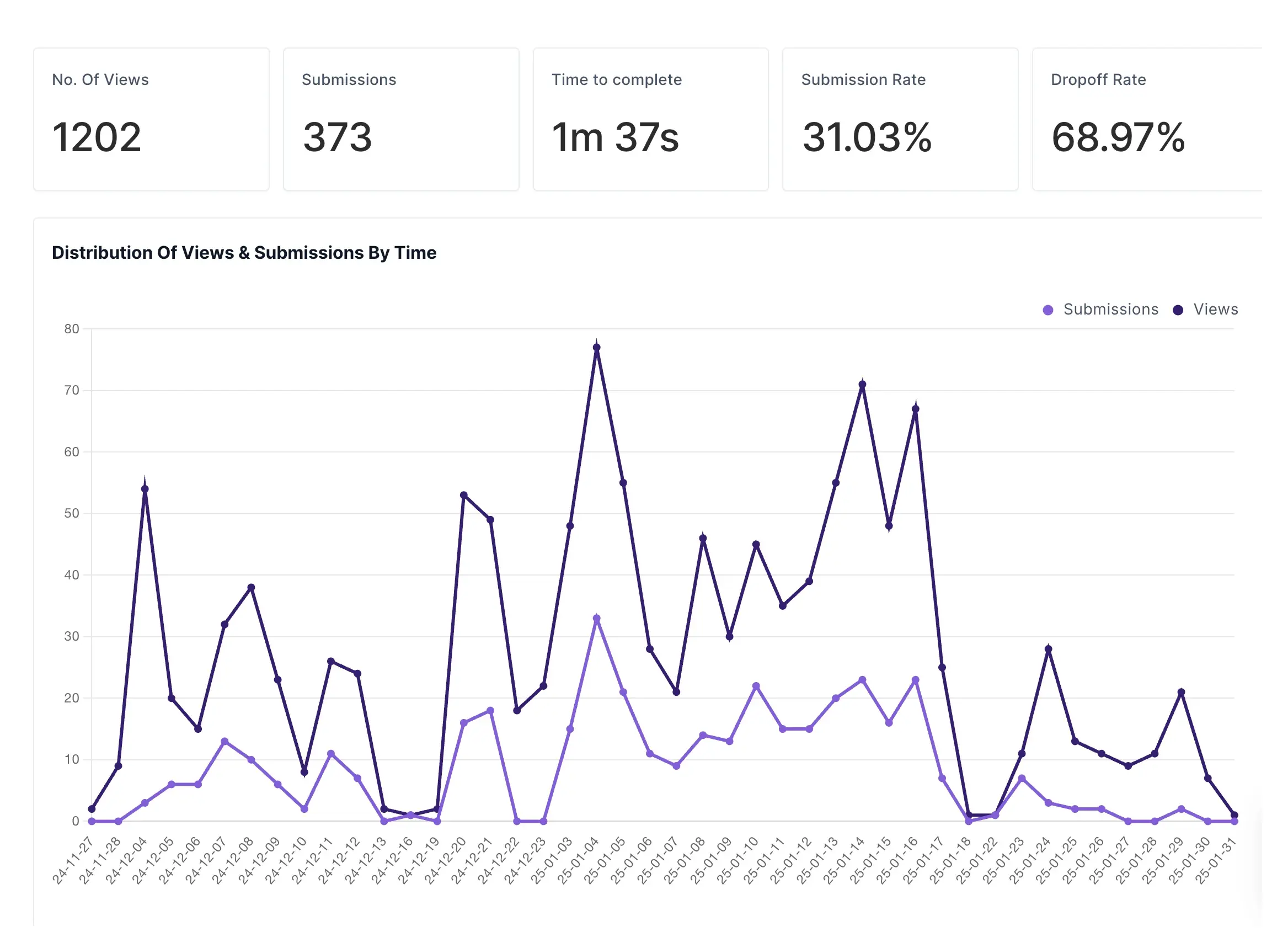 Quiz statistics: 1,202 views, 373 leads, 31% conversion rate