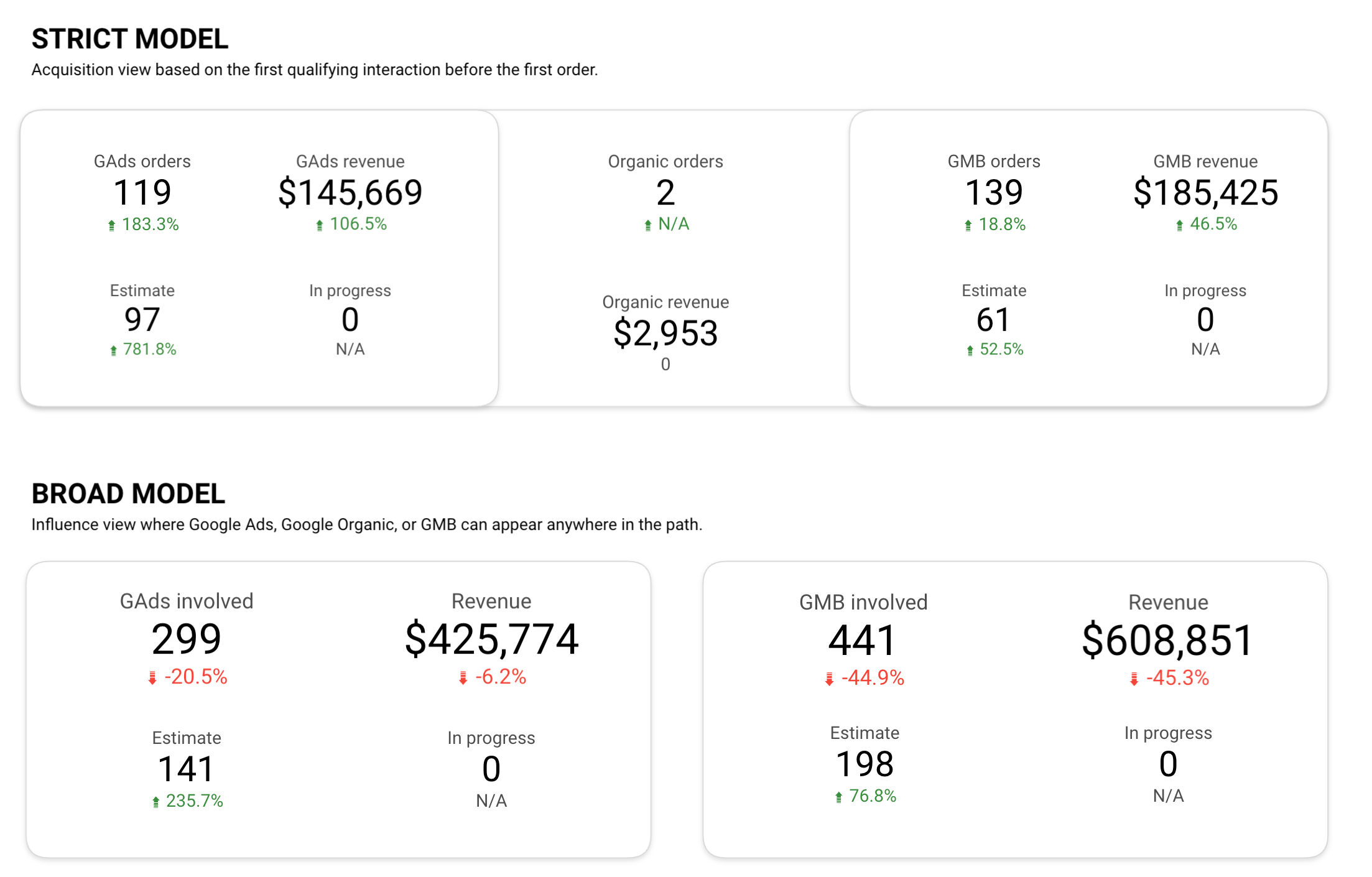Strict and broad attribution model dashboard for German Formula