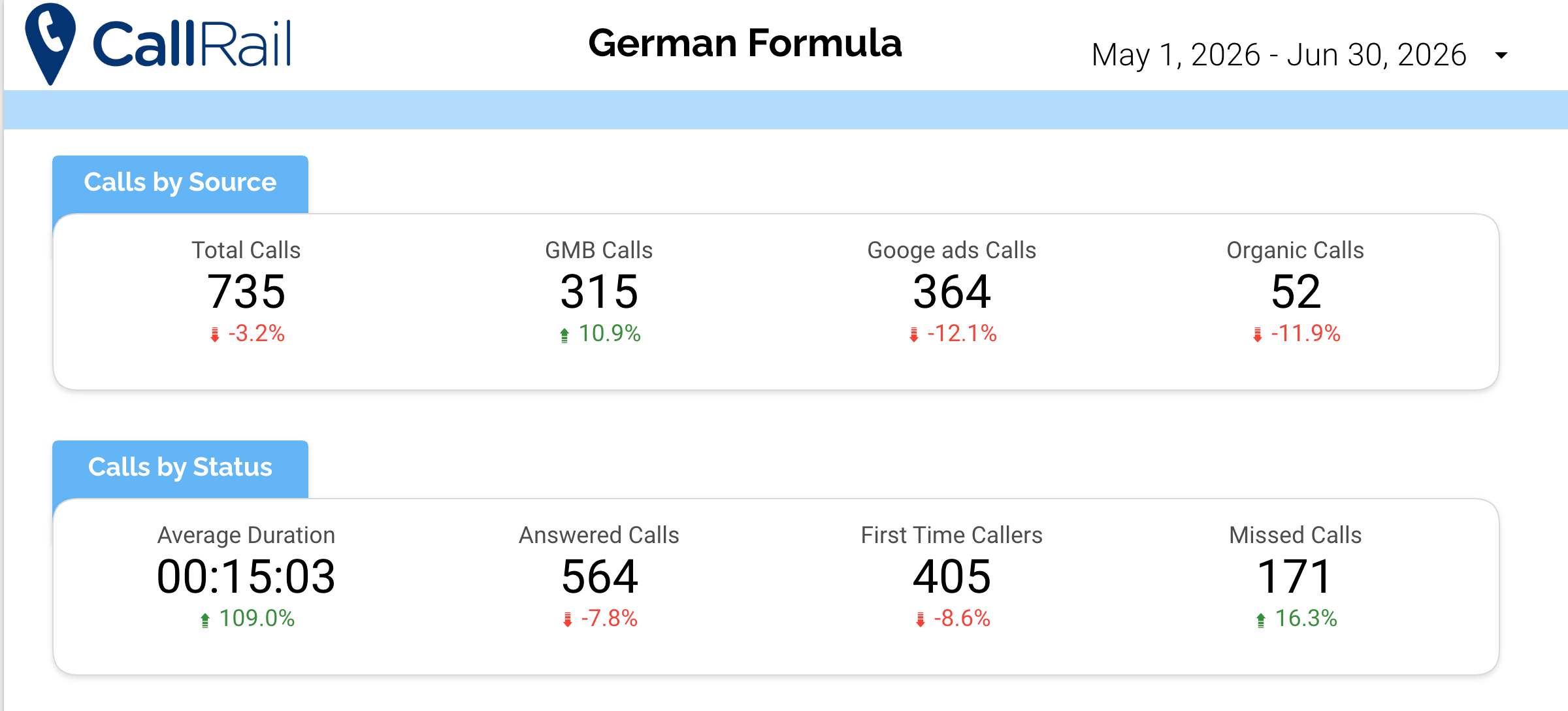 CallRail summary dashboard for German Formula