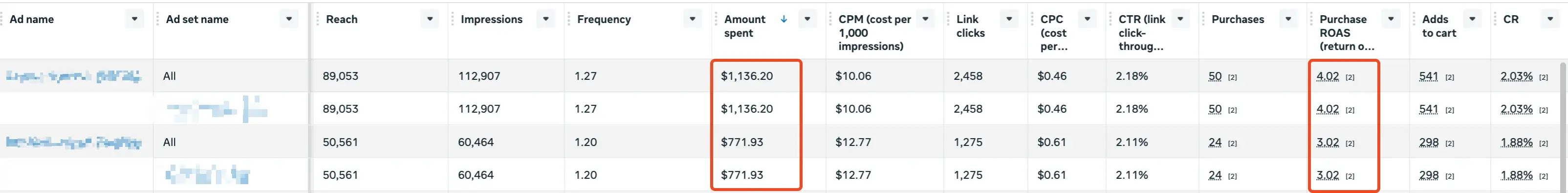 High-ROI SKUs with rapid sales velocity