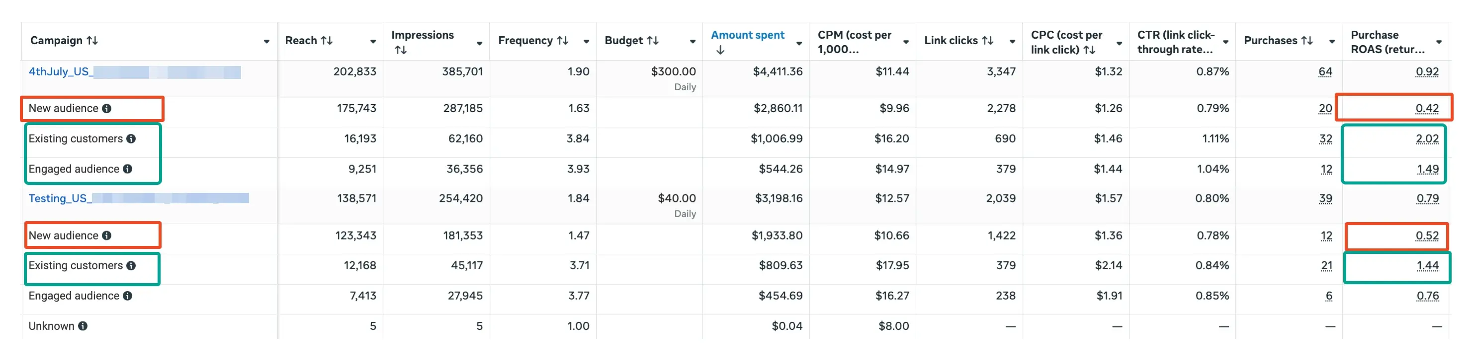 Meta Ads — warm audience statistics
