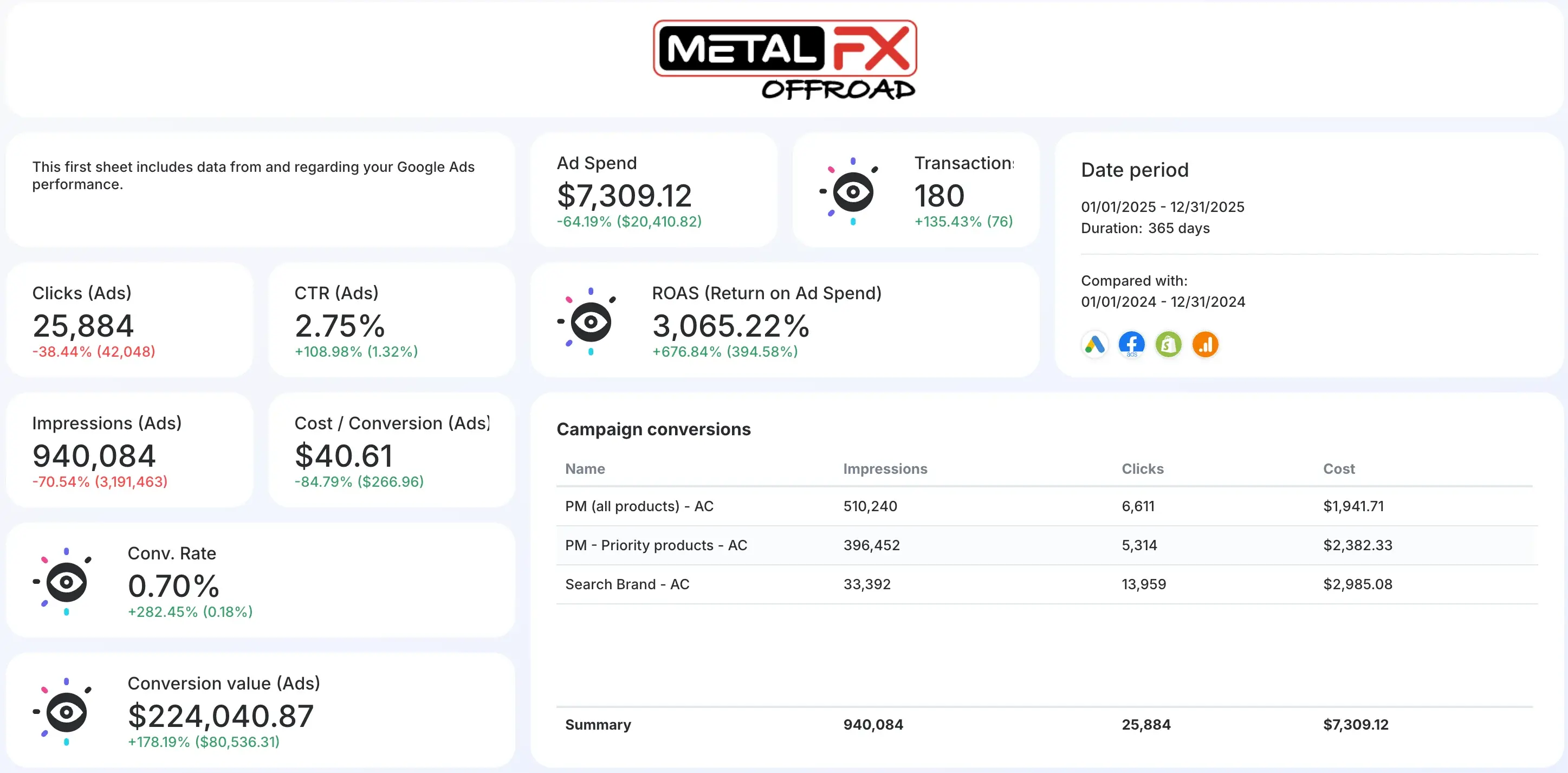 Metal FX Offroad Google Ads 2025 performance report