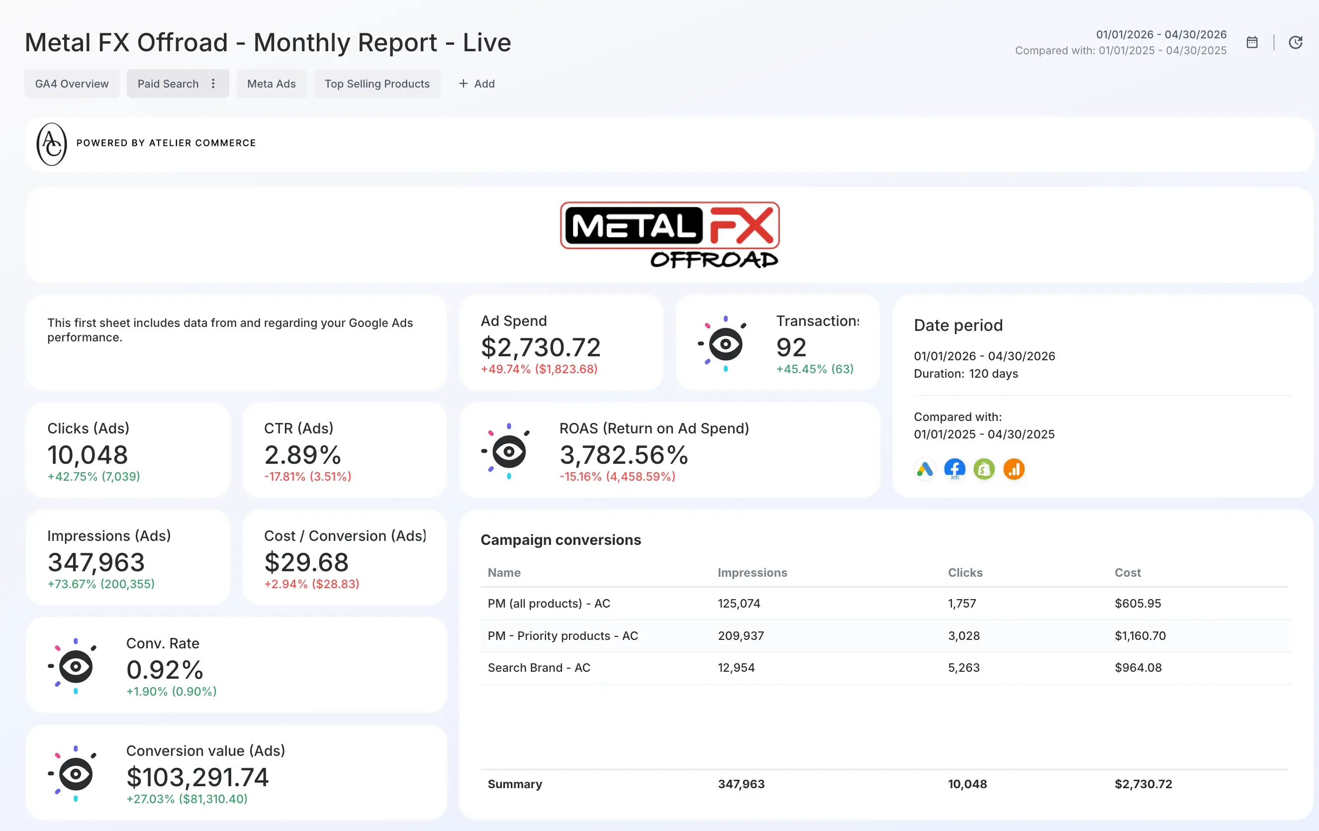 Metal FX Offroad Google Ads 2026 year-to-date performance report