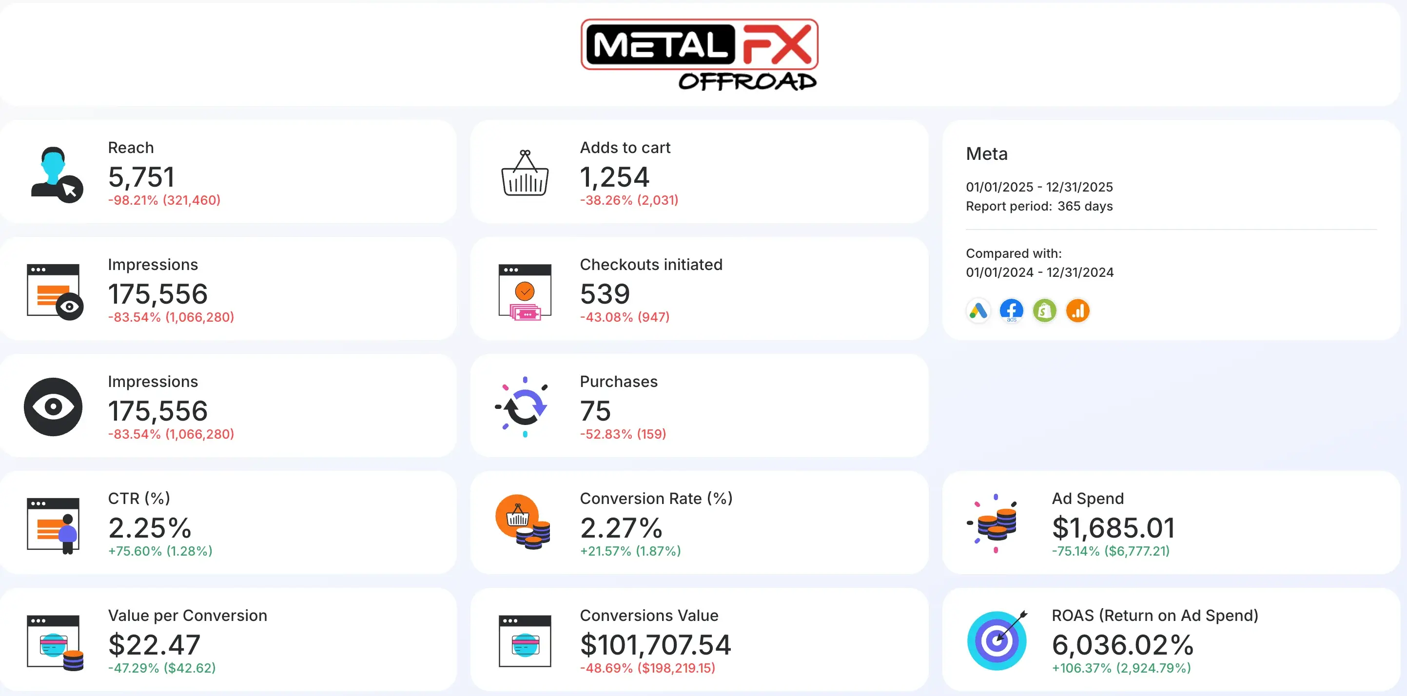 Metal FX Offroad Meta Ads 2025 performance report