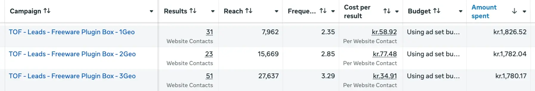 Results after landing page change — August 2025