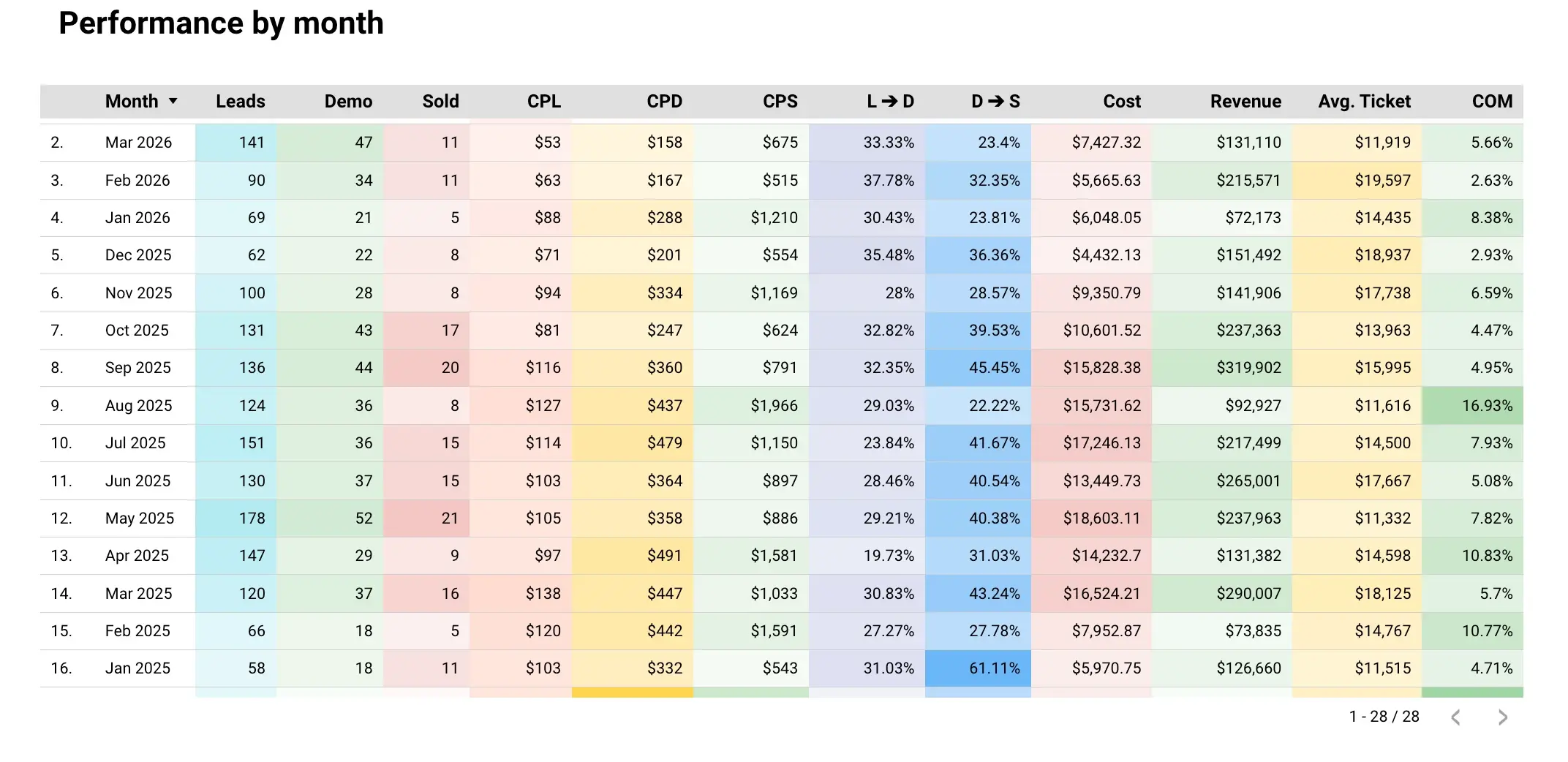 Client dashboard with key performance metrics