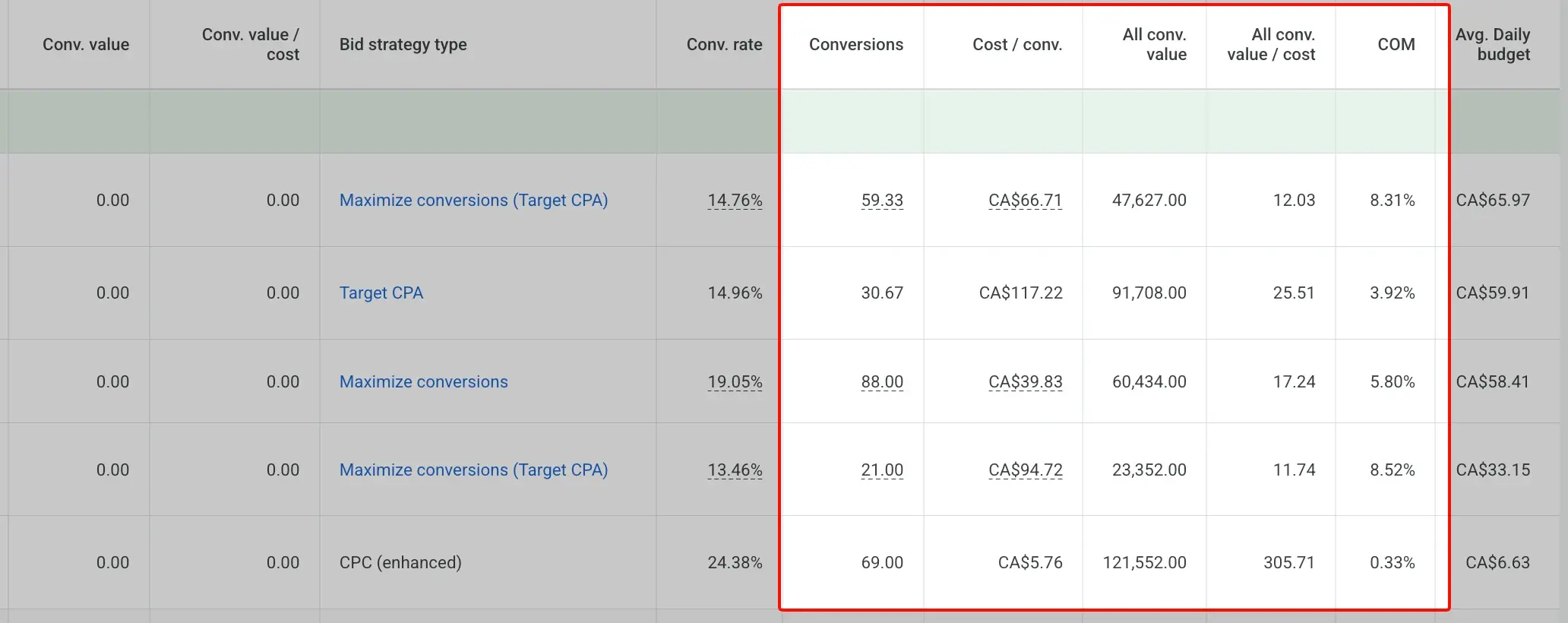 Offline conversion report and keyword-level performance