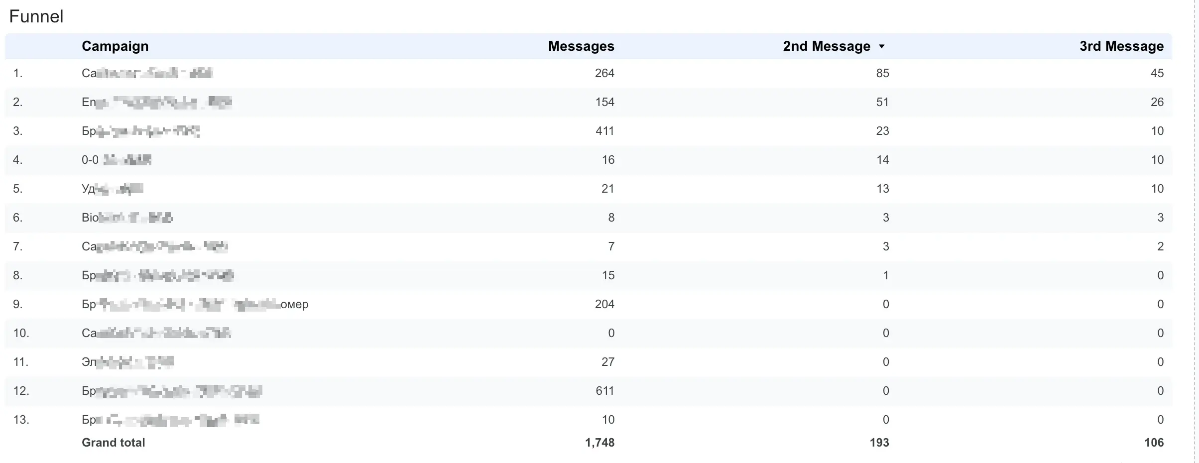 Report: message depth by campaigns