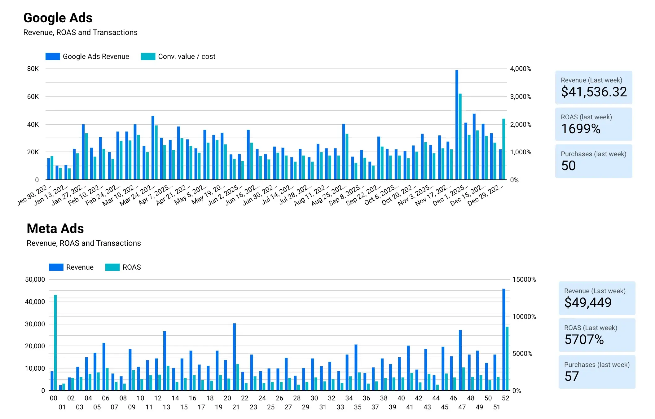 Weekly Performance Chart
