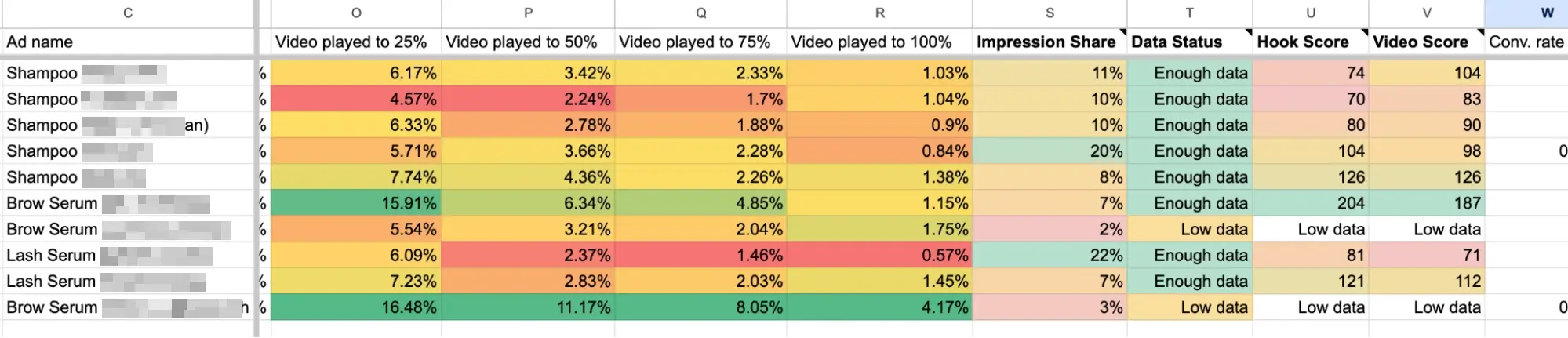 Proprietary creative scoring sheet for paid media concepts