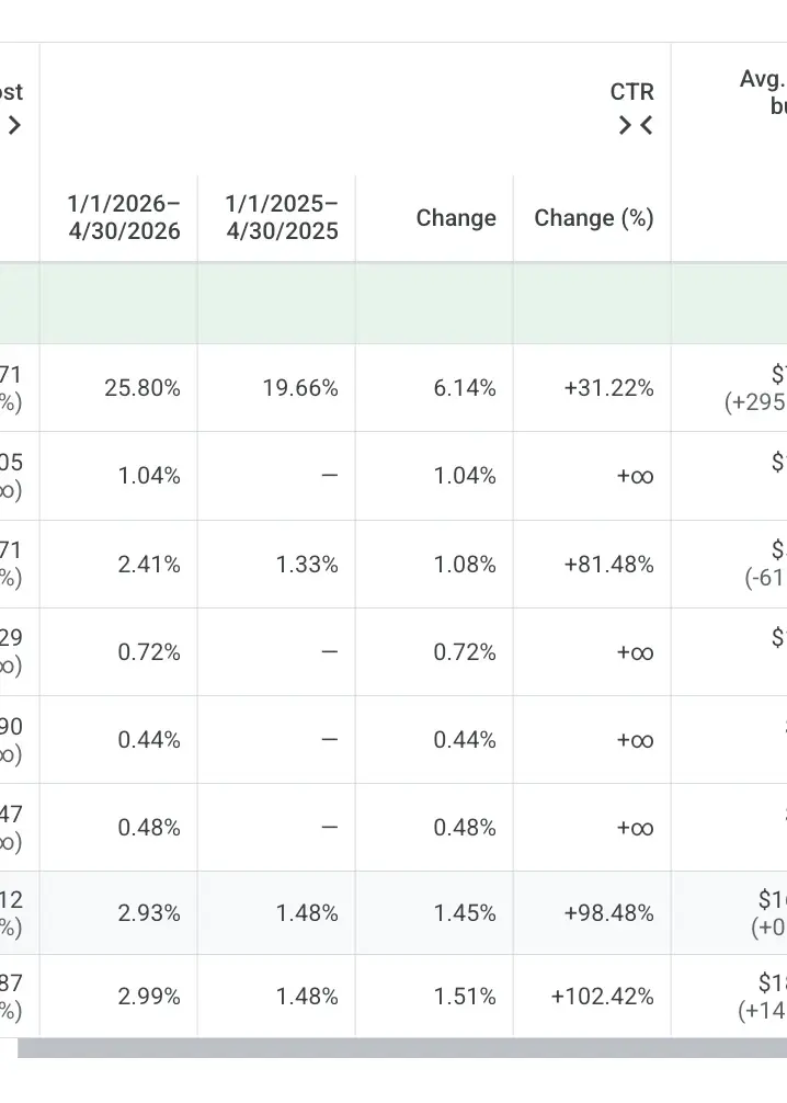 Google Ads comparison table showing CTR improvement