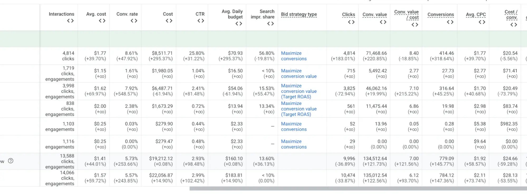 Google Ads year over year performance table