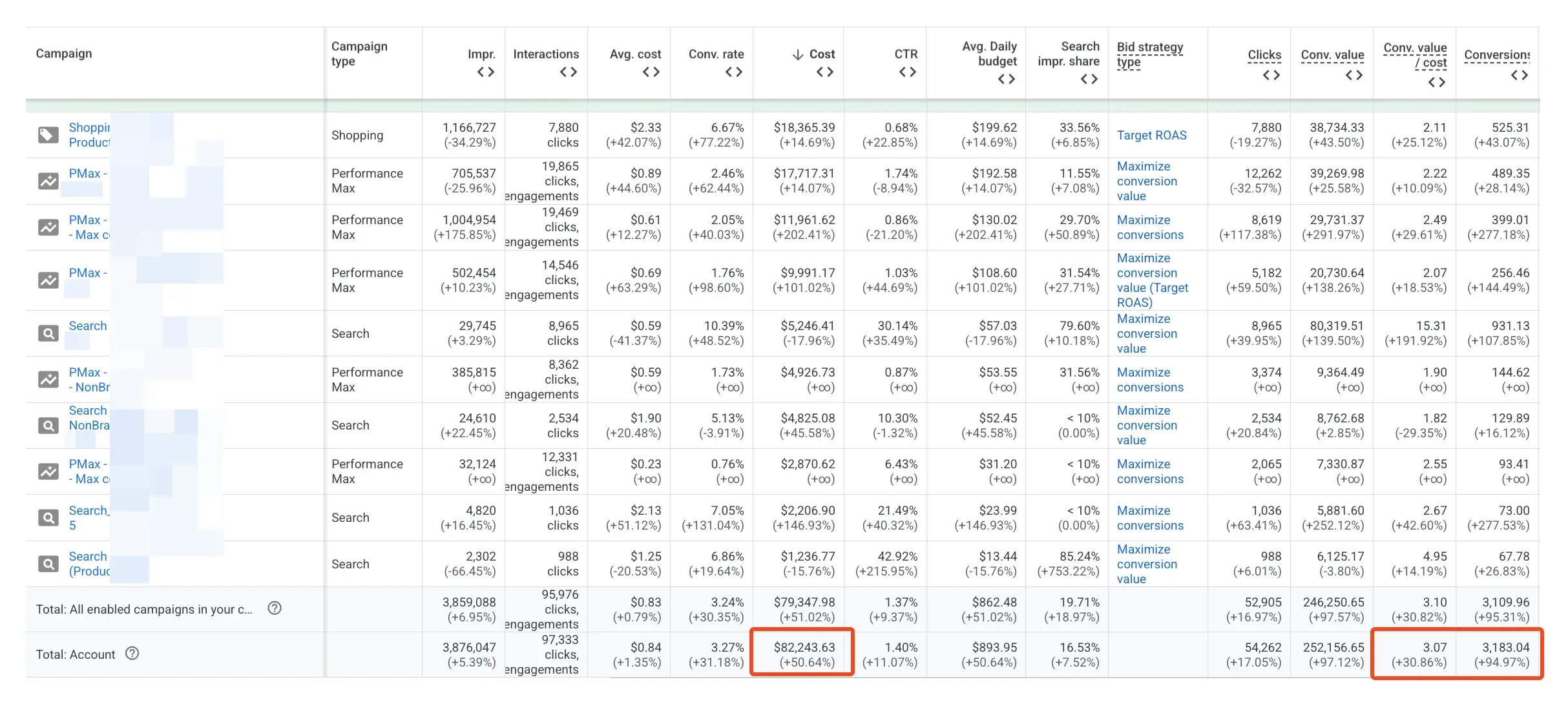 Results Google Ads: 3 months with us vs 3 months before us