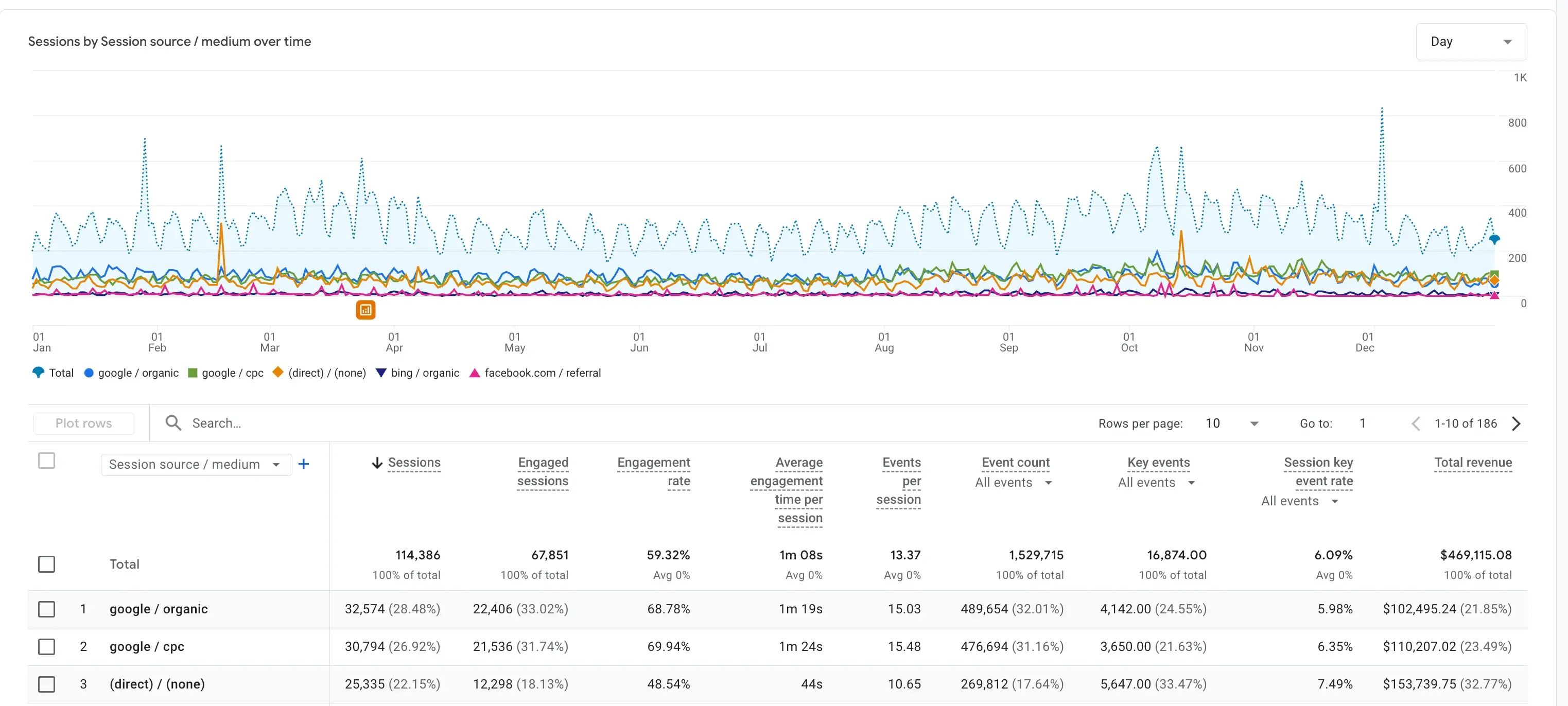 GA4 source medium revenue report for the off-road e-commerce client