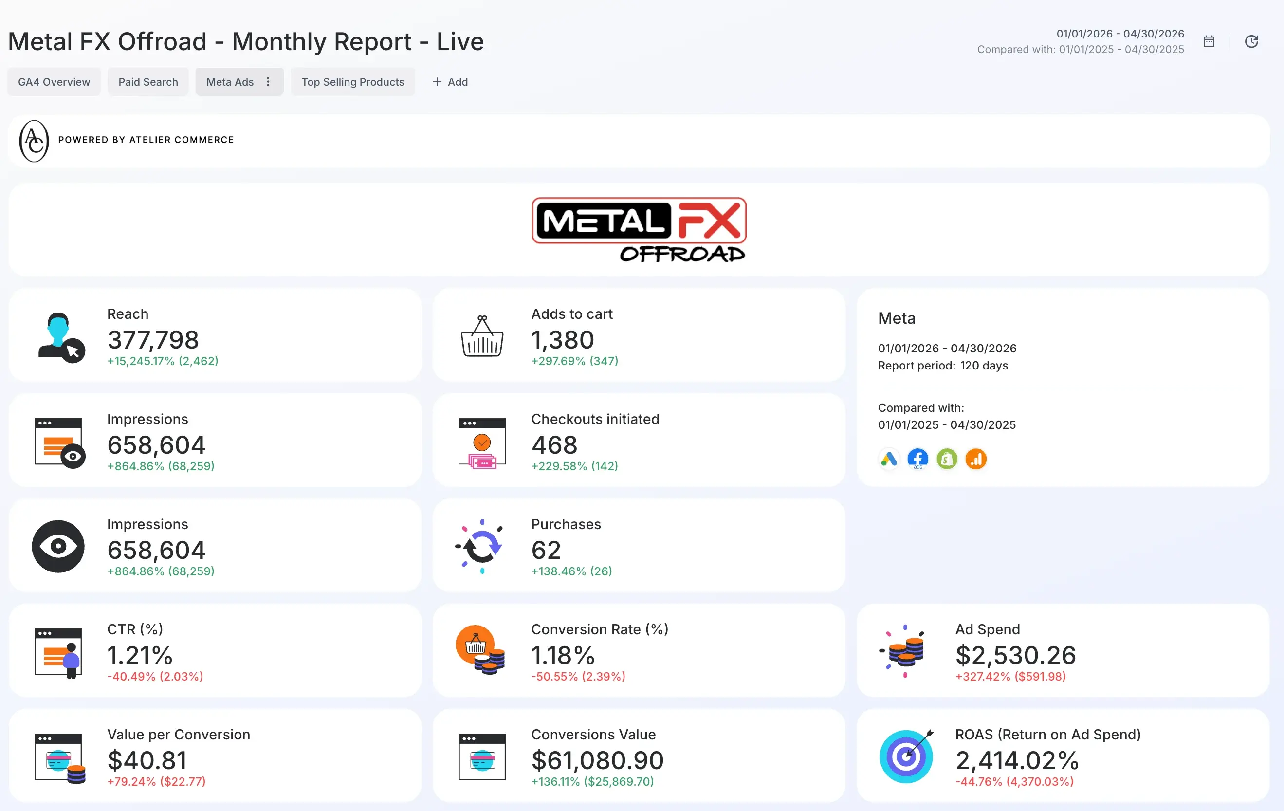 Metal FX Offroad Meta Ads 2026 year-to-date performance report