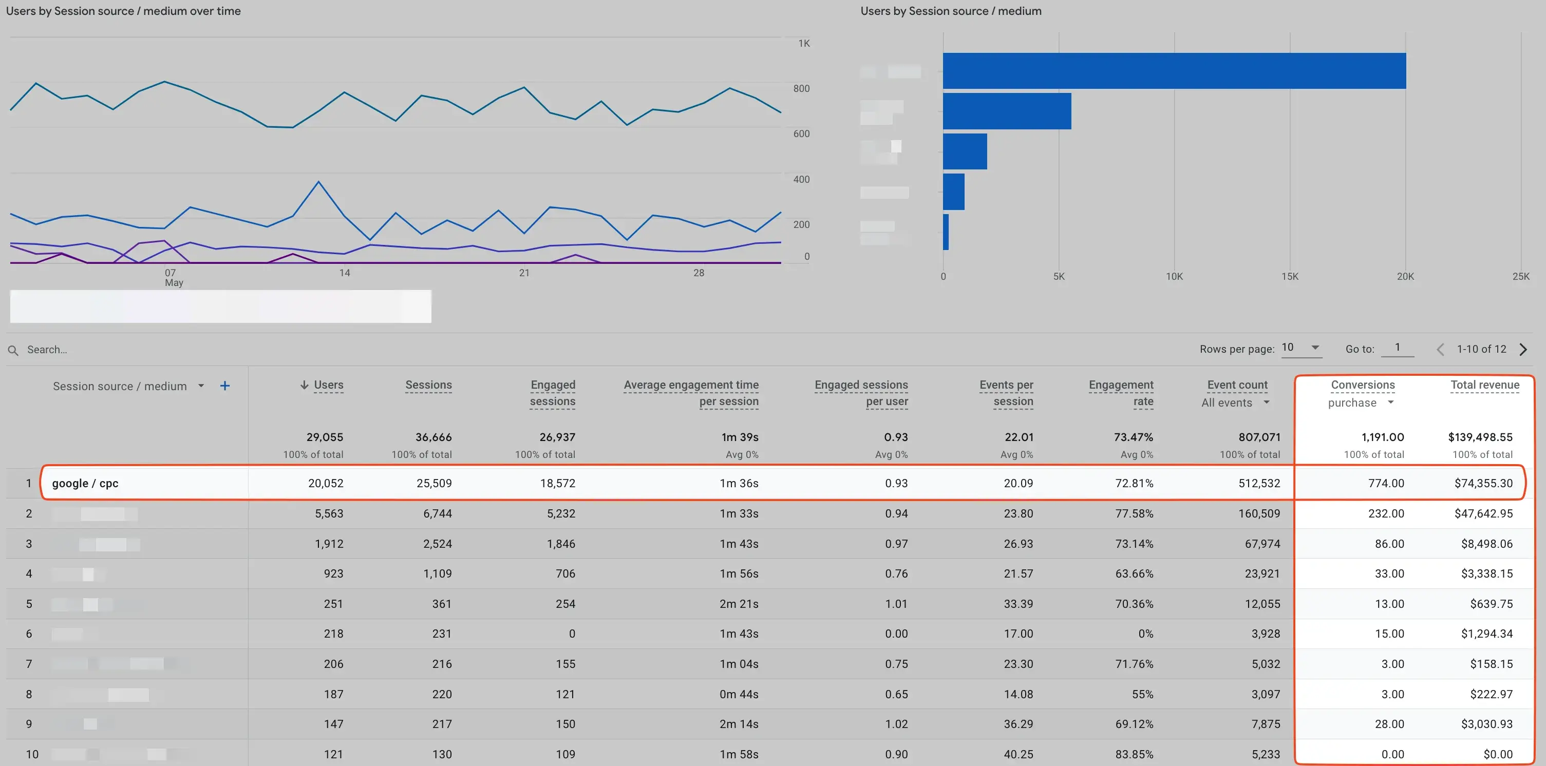 Looker Studio Dashboard - May 2023 Results