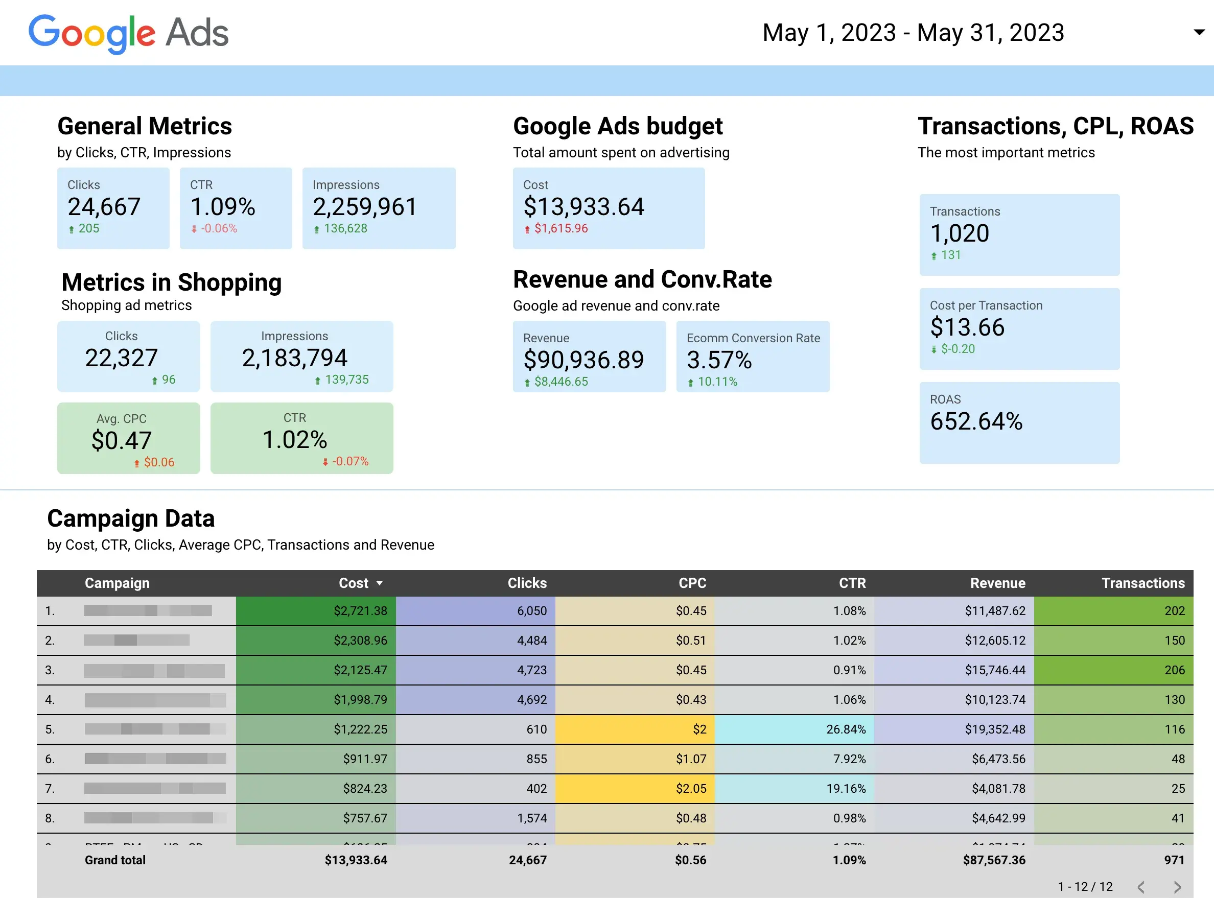 GA4 Analytics - Source/Medium Report